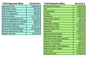 ResumDespesesMes2016Març